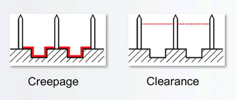 Creepage-clearance