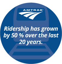 amtrak Data Inforgraphic talks about how Amtrak ridership has increased 50% in the past 20 years.